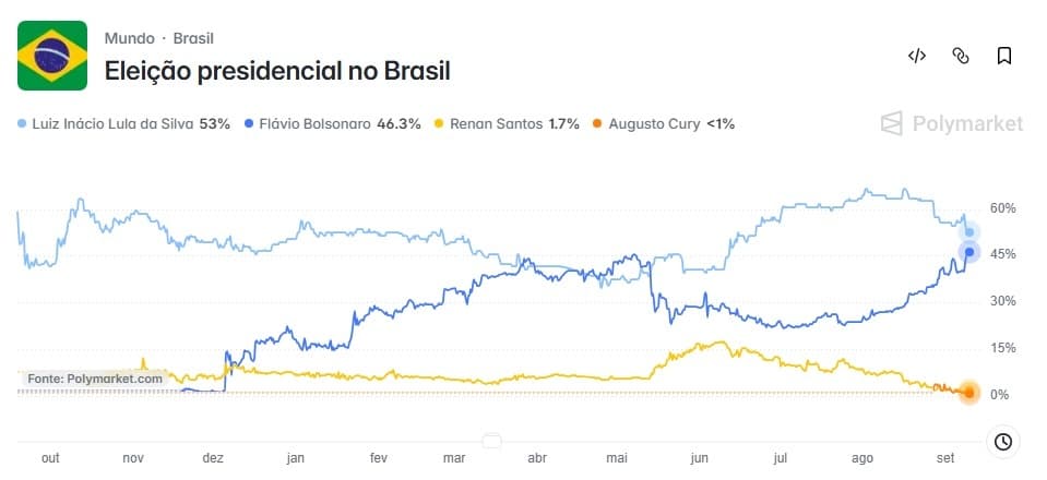 Liderança de Lula sobre Flávio Bolsonaro cai de 40% para 6,7% nas previsões de vitória da plataforma Polymarket